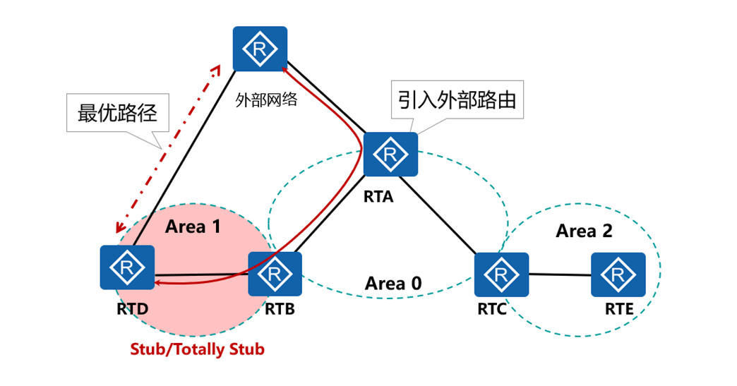 OSPF的特殊区域和其他特性