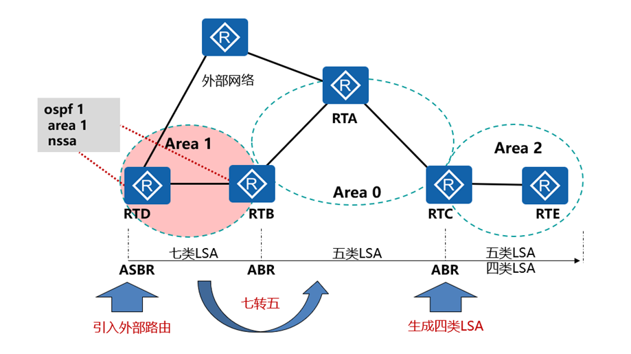 OSPF的特殊区域和其他特性