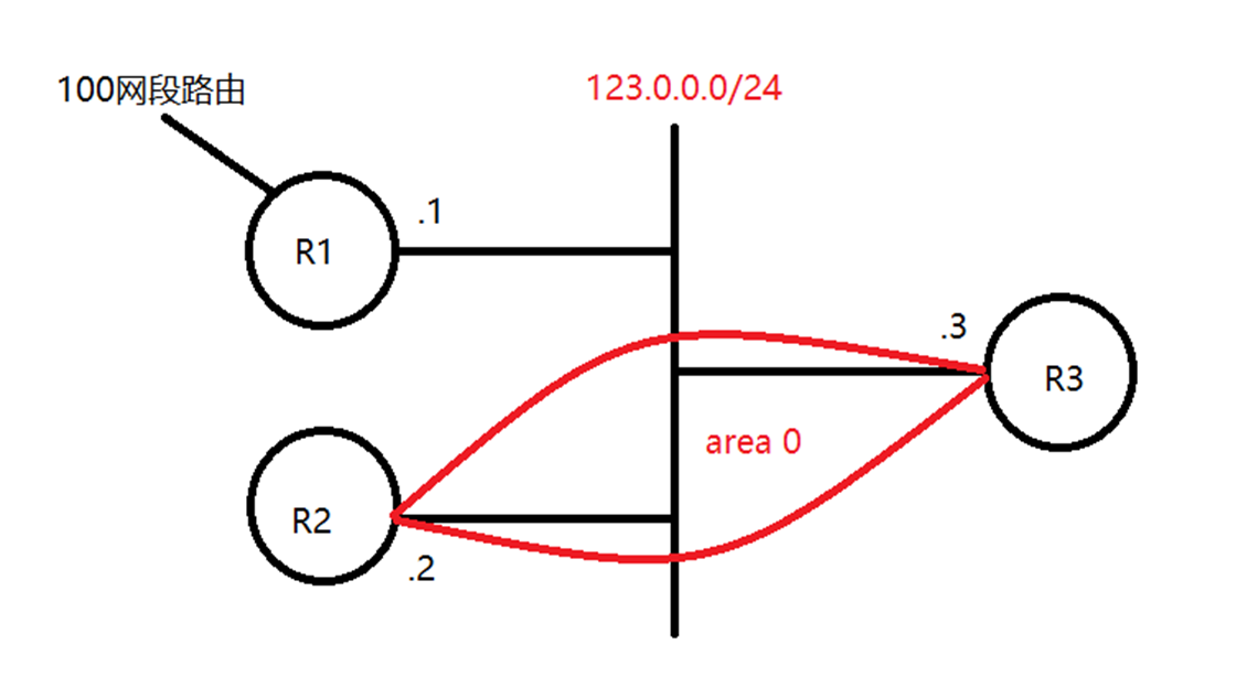 OSPF的特殊区域和其他特性