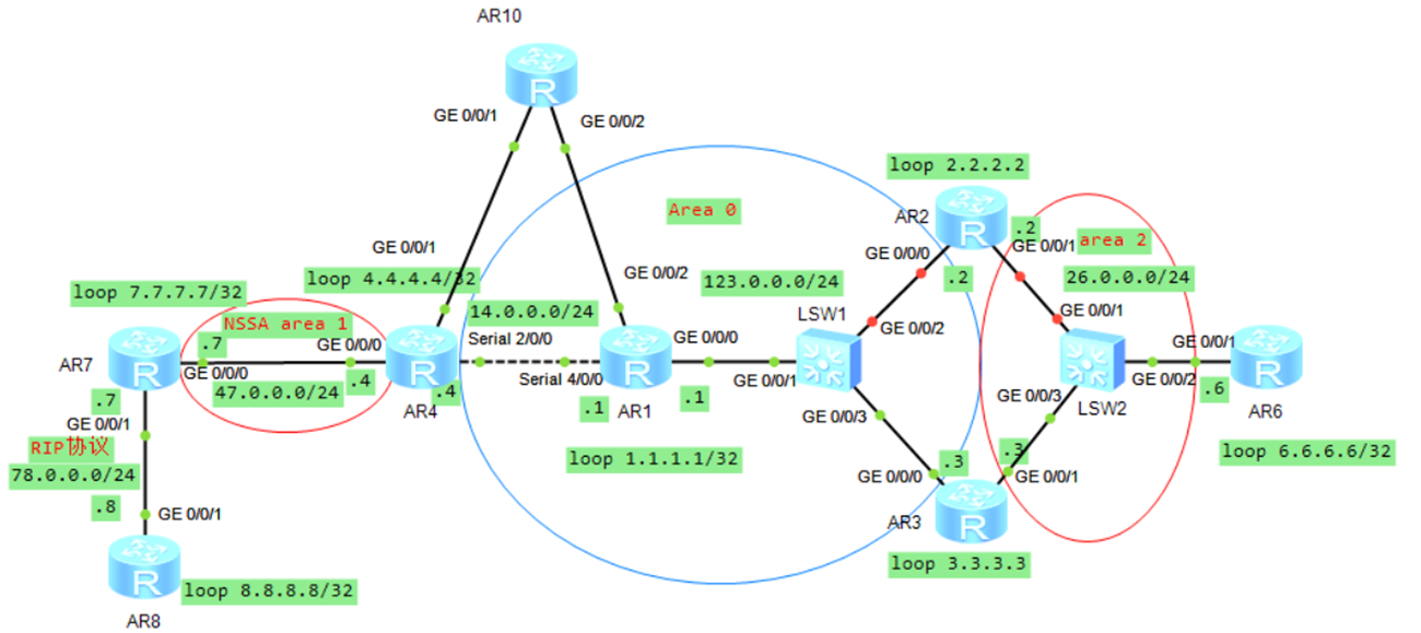 OSPF的特殊区域和其他特性