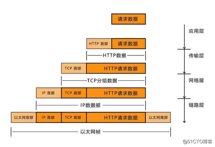 HTTP的曲折：网络请求到层层封装和终端拆分