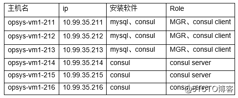 MySQL高可用方案MGR+consul组合测试
