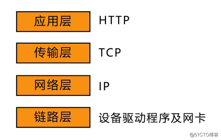 HTTP的曲折：网络请求到层层封装和终端拆分