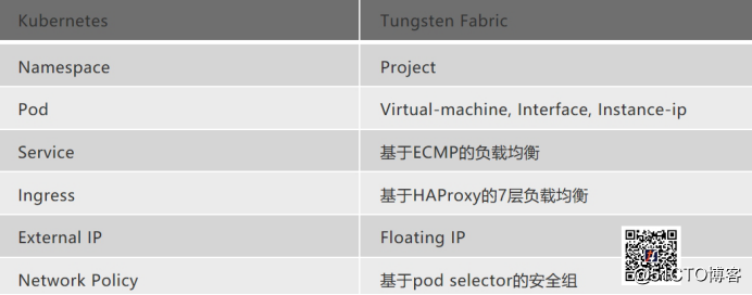 TF Live 直播回放丨杨雨：Tungsten Fabric如何增强Kubernetes的网络性能