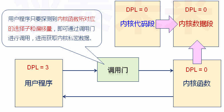 操作系统-特权级与内核安全示例