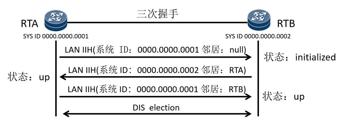 IS-IS协议的内容介绍