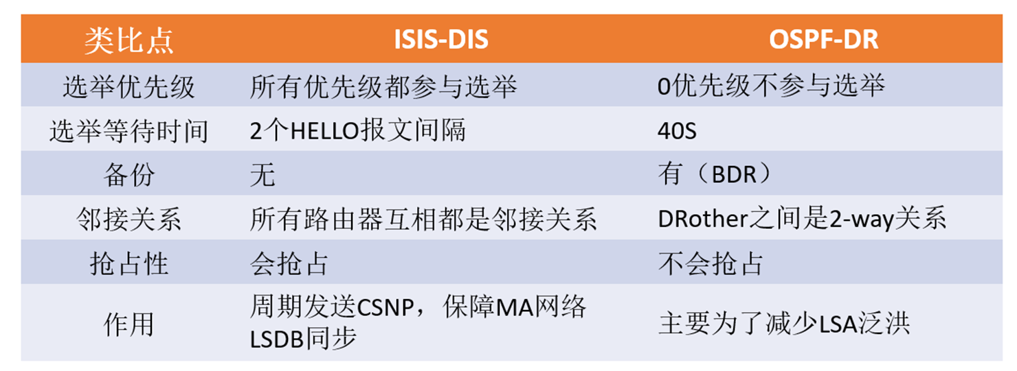 IS-IS协议的内容介绍