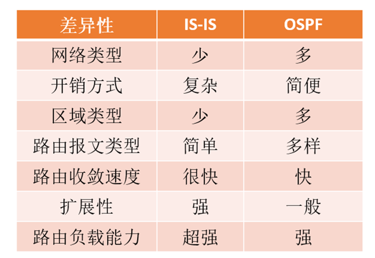 IS-IS协议的内容介绍