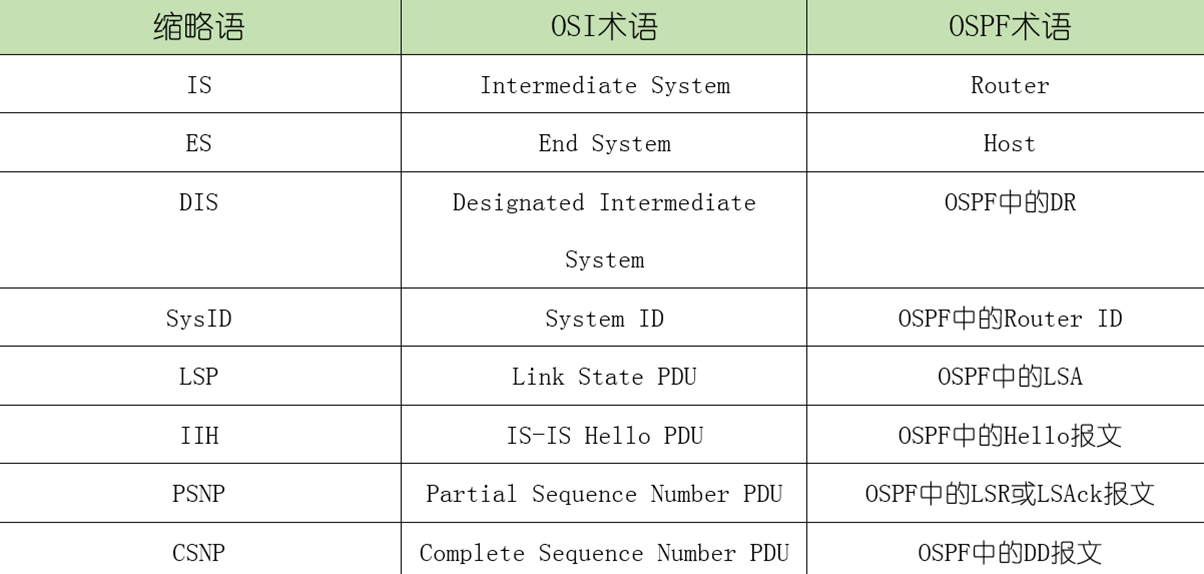 IS-IS协议的内容介绍