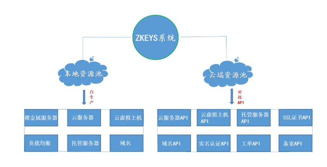 ZKEYS公有云管理系统一站式资源池的示例分析