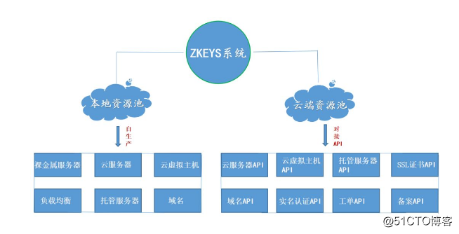ZKEYS公有云管理系统一站式资源池的示例分析