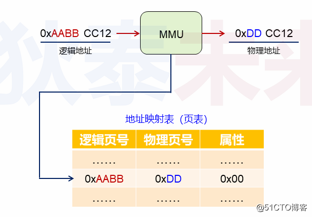 操作系统-页式内存管理