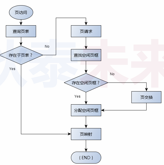 操作系统-实战页式内存管理