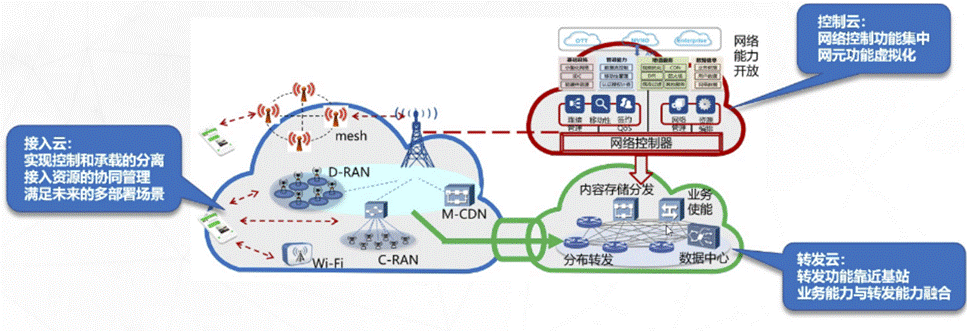 了解5g无线网络架构跟5g规划