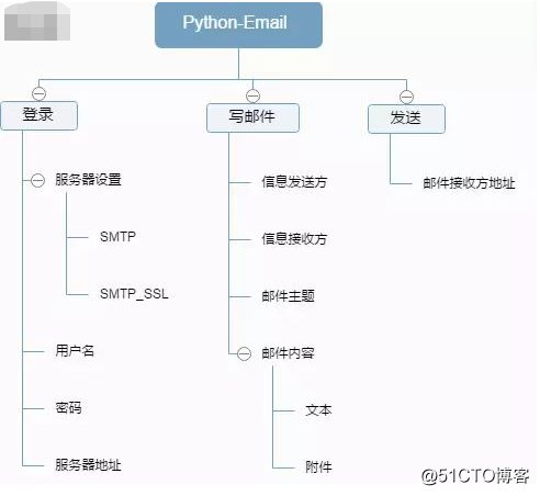 python邮件和网络的简单使用