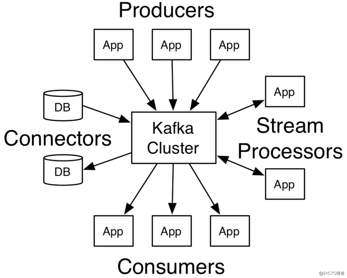 Kafka核心API——AdminClient API
