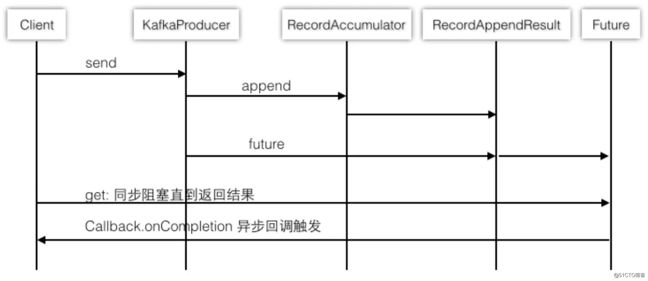 Kafka核心API——Producer生产者