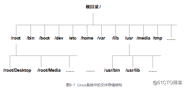 学习linux第八课！