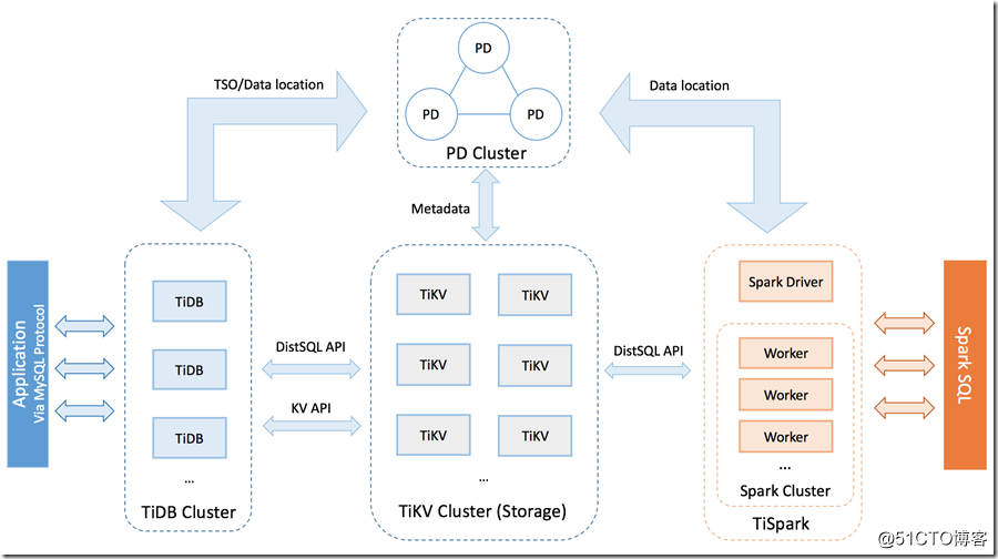 tidb-architecture