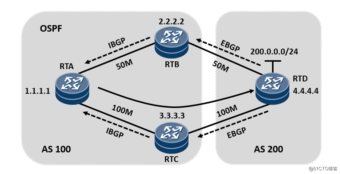 BGP常用属性介绍