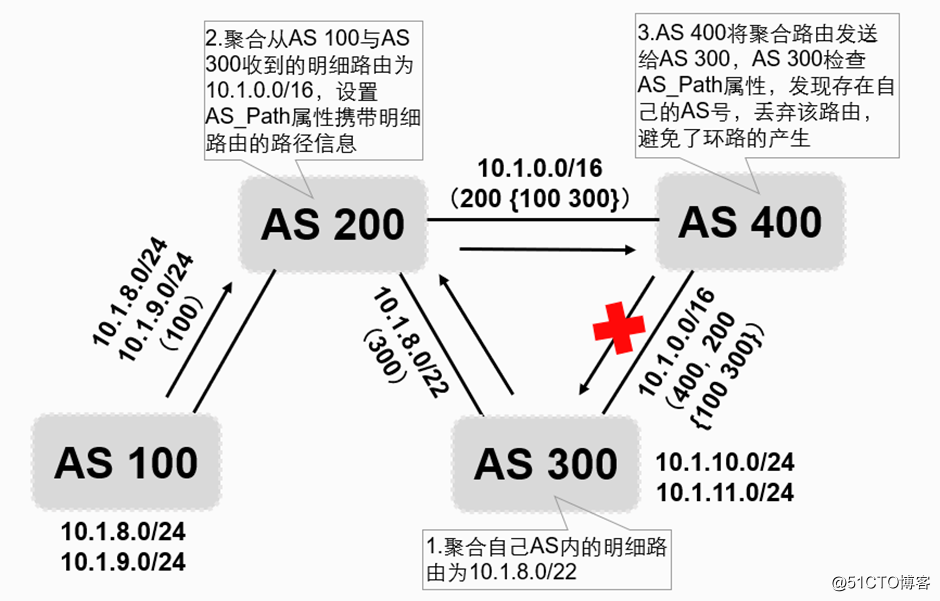 BGP的13条选路原则