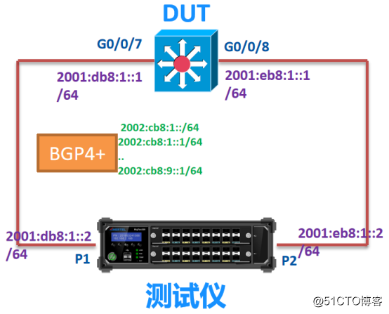 BGP4+协议测试——信而泰网络测试仪实操