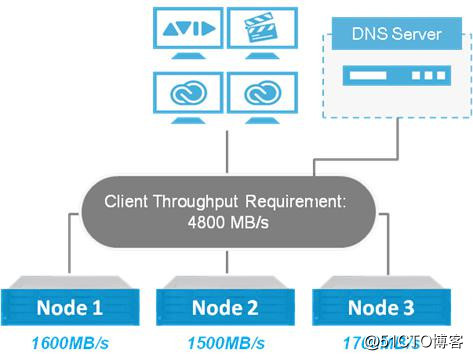Infortrend横向扩展NAS又添新功能！DNS 负载均衡让CS飞起来