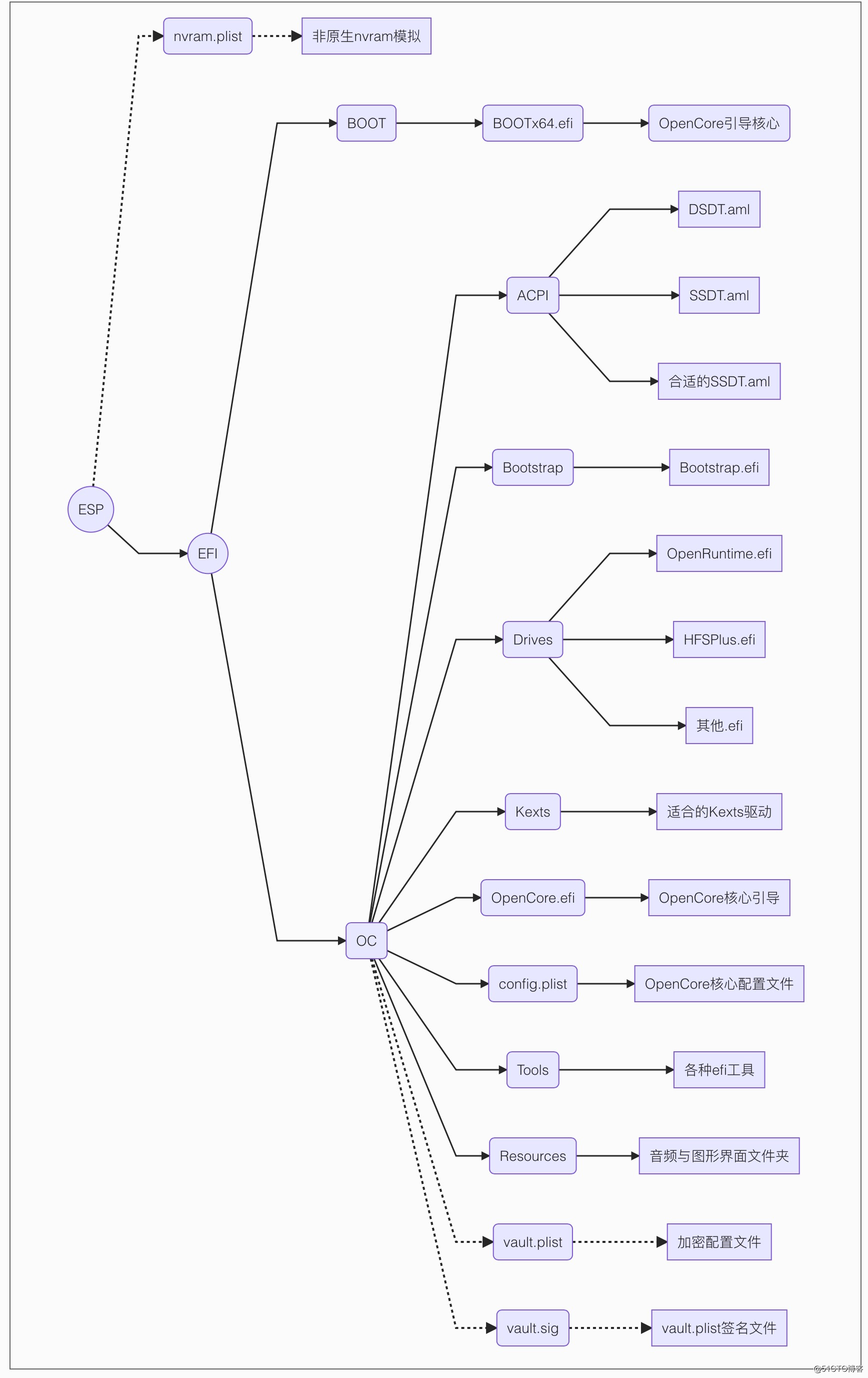 OpenCore黑苹果引导配置说明第五版-基于OpenCore-0.5.9-05-21-编译版