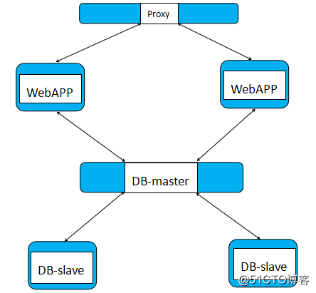 利用Docker构建分布式应用栈