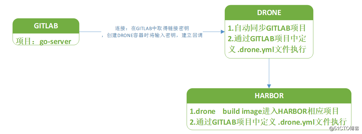 CI实现方法之--Gitlab+Drone