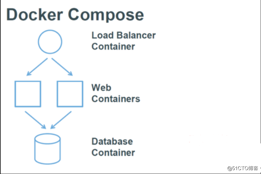 安装Docker.v19和配置Docker Compose编排工具