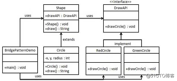 java中桥接模式详解和使用方法