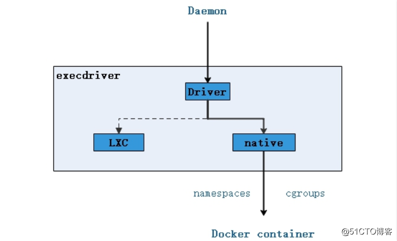 Docker架构原理及简单使用