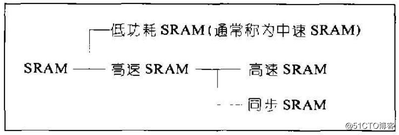 SRAM市场与技术