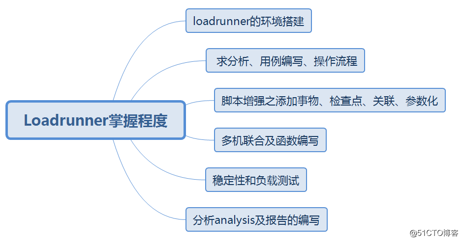 从初级软件测试，到高级软件测试的必经之路