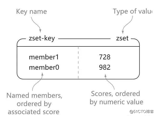 干货分享：7000字总结Redis原理解析，让你从0-1