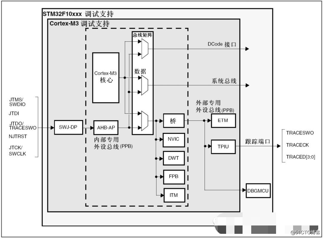 学习STM32开发，肯定少不了debug调试这一步骤