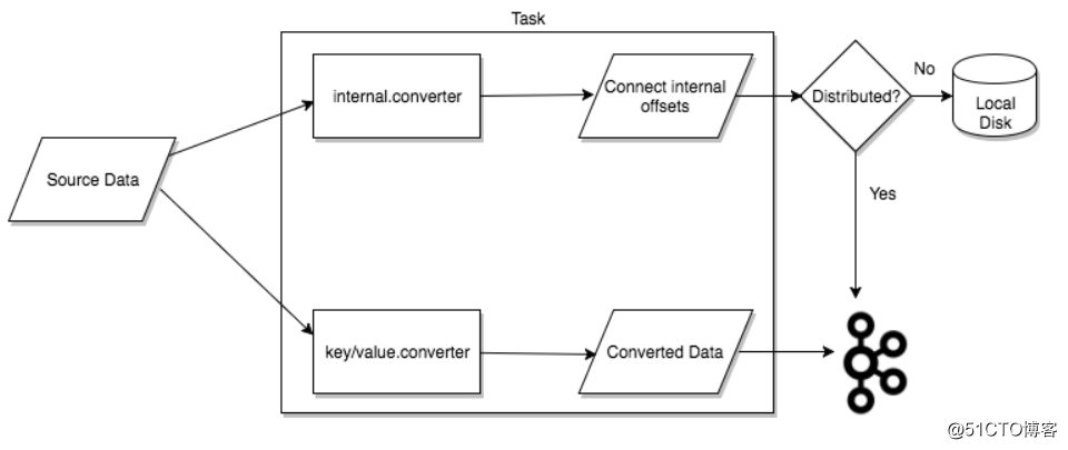 Kafka核心API——Connect API