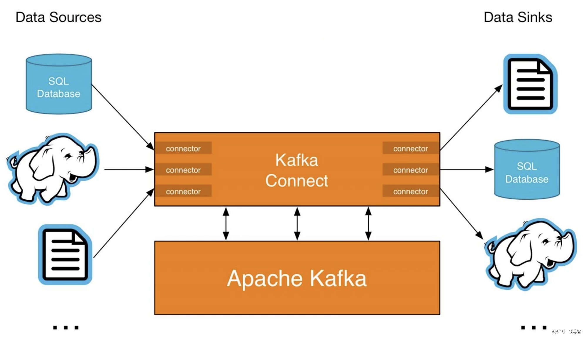 Kafka核心API——Connect API