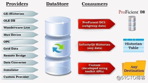 数据管理系统（DMS）/数据采集服务