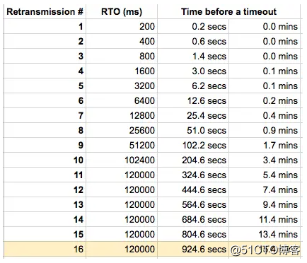 记一次应用访问数据库超时的问题分析（涉及linux的keepalived机制和TCP重传机制）