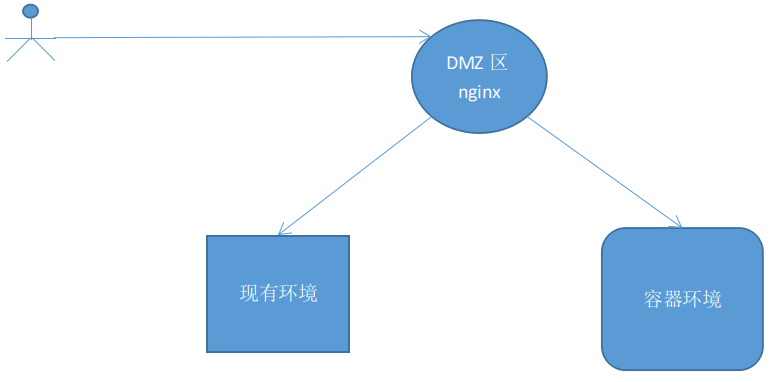 外部nginx对接k8s中traefik ingress用于全链路灰度环境