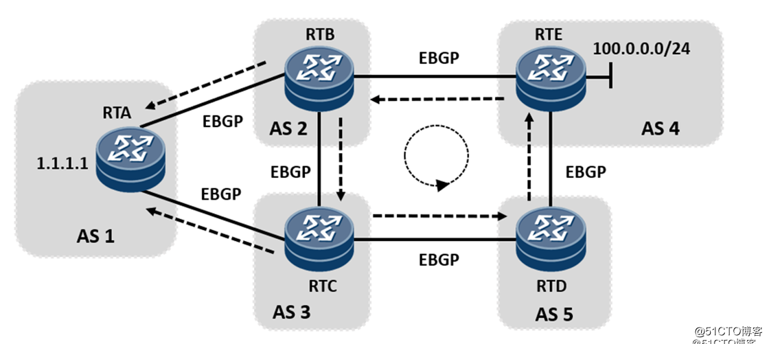 BGP常用属性介绍
