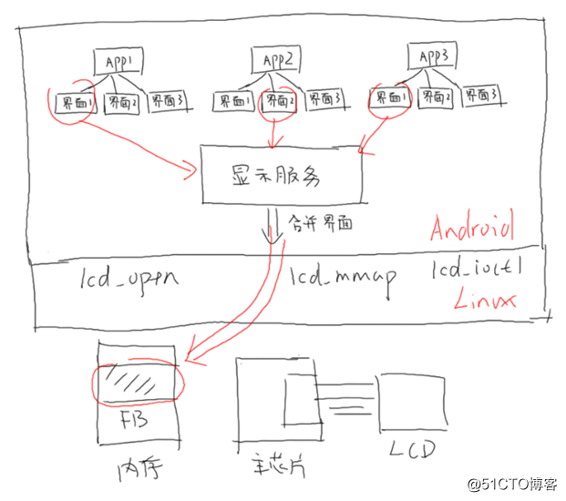 【韦东山】嵌入式全系统：单片机-linux-Android对硬件操作的不同侧重点