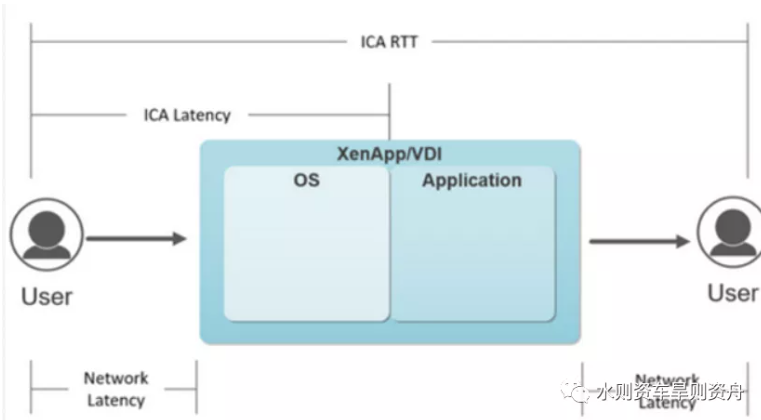 Ica Rtt Vs Wan Latency