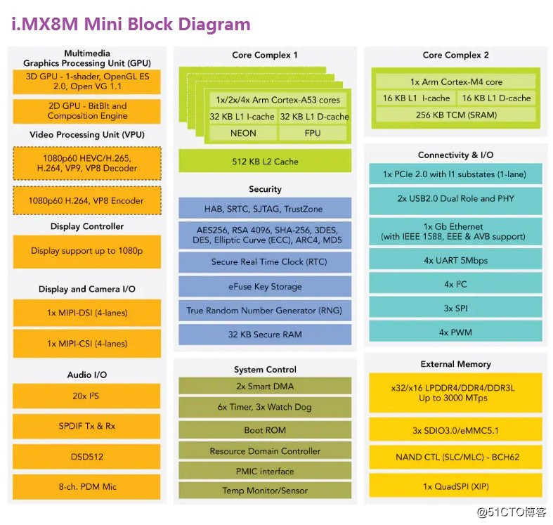 浅淡i.MX8M Mini处理器的效能以及平台对比
