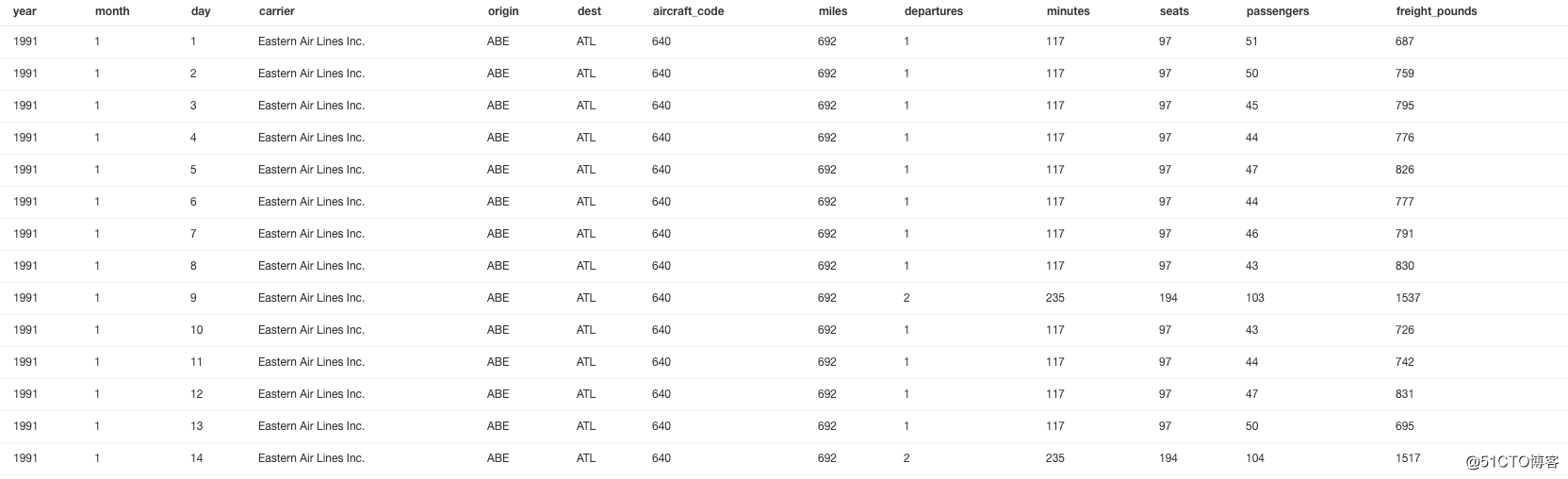 【AWS征文】[数据仓库]Redshift 动手实验---分析美联航airline数据