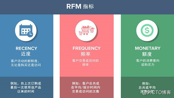 RFM模型：如何量化你的用户价值