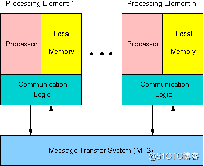 消息传递系统 Message-passing Systems