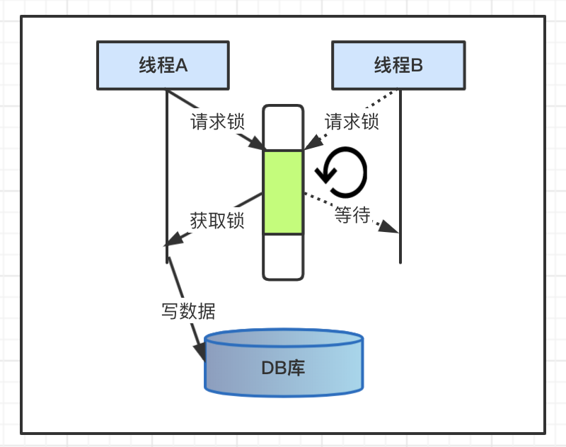 架构设计 | 高并发流量削峰，共享资源加锁机制